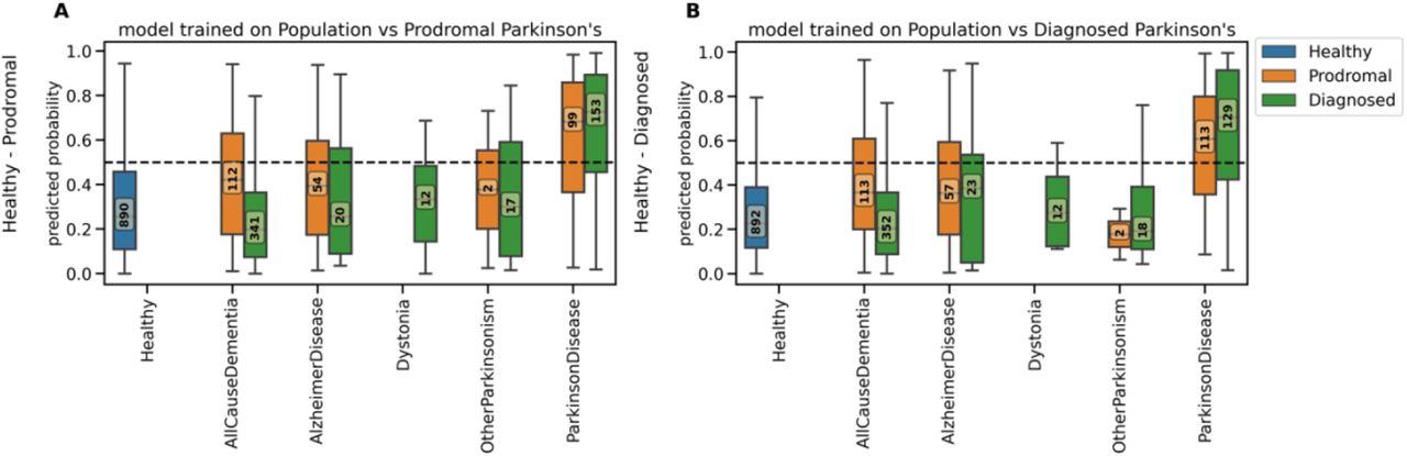 Artificial intelligence-enabled detection and assessment of Parkinson's  disease using nocturnal breathing signals