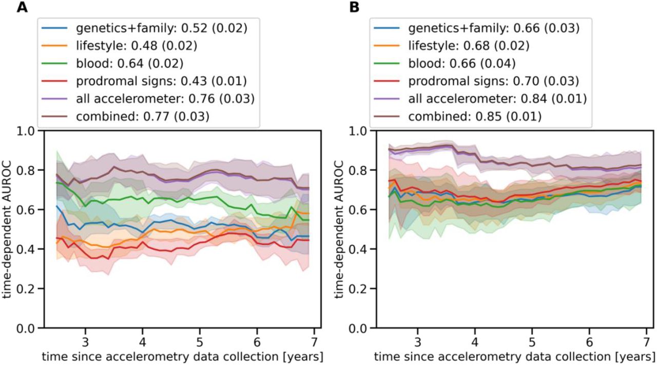 Artificial intelligence-enabled detection and assessment of Parkinson's  disease using nocturnal breathing signals