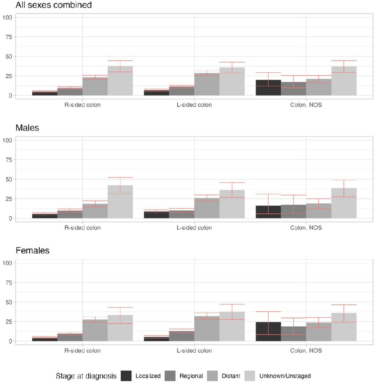 Age-related differences in colon and rectal cancer survival: An analysis of  United States SEER-18 data | medRxiv