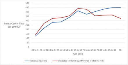 Figure 2: