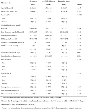 Table 3: