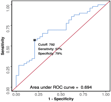 Fig 2: