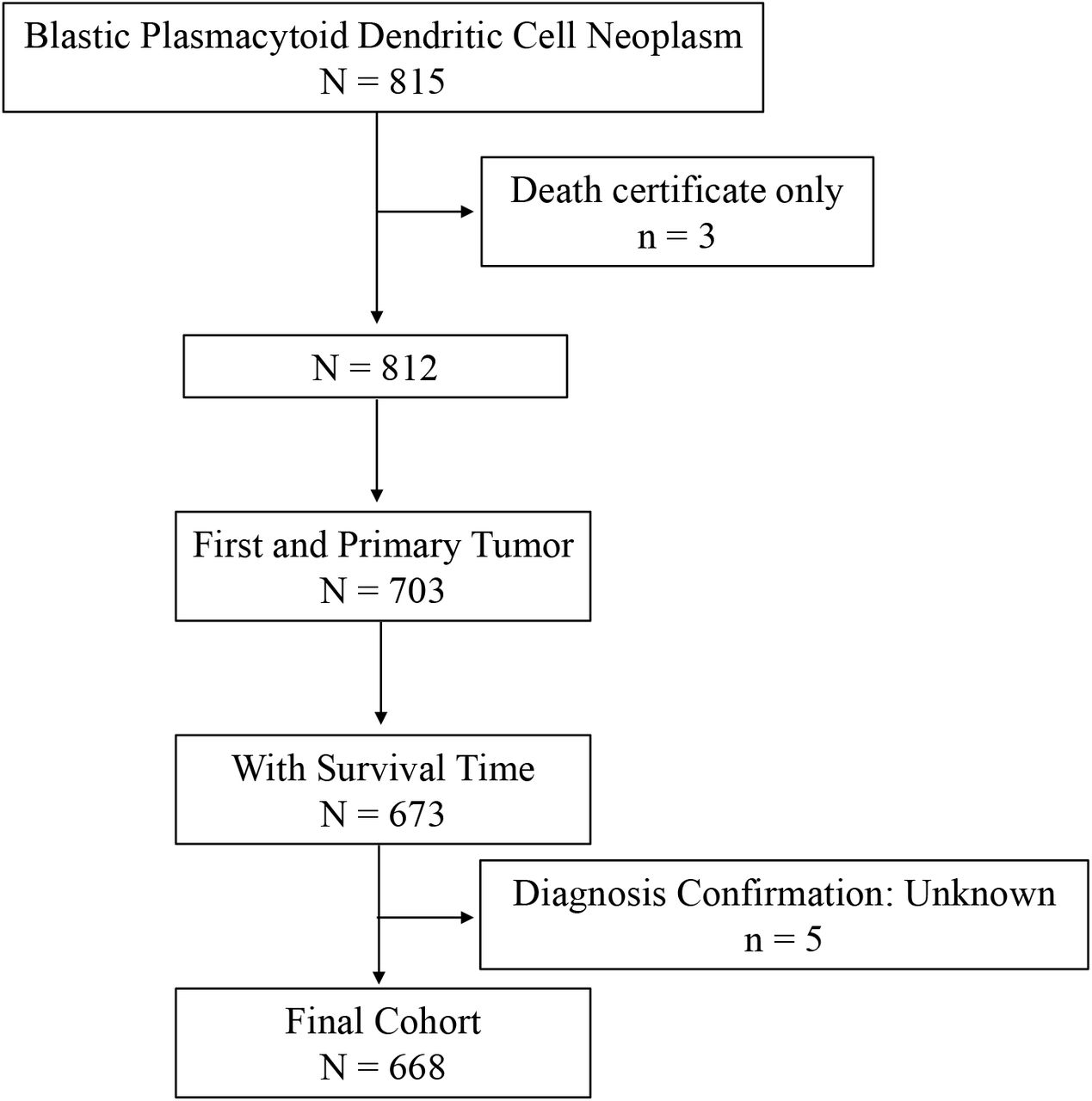 Primary Blastic Plasmacytoid Dendritic Cell Neoplasm: a US