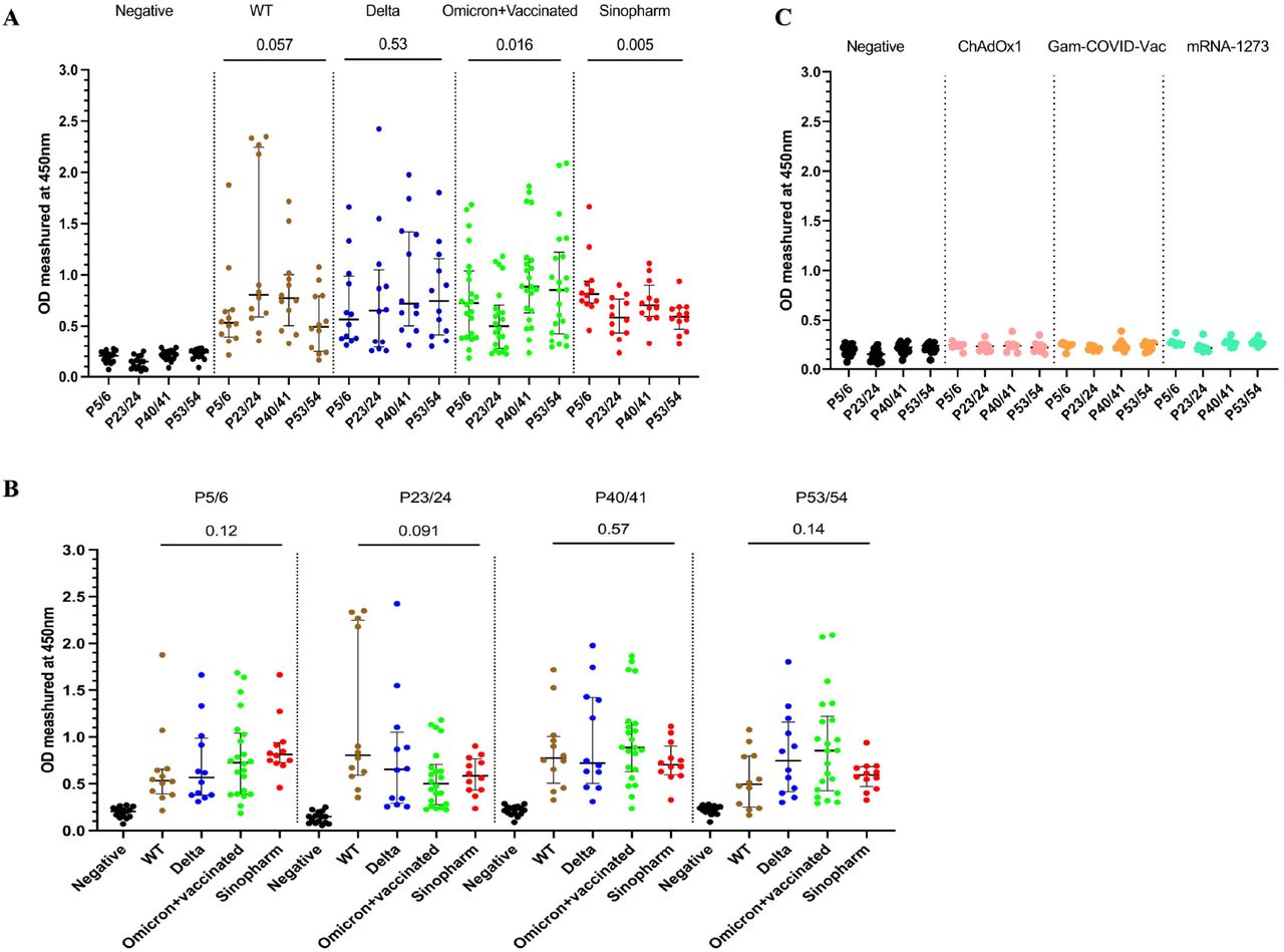 Identification of differences in the magnitude and specificity of