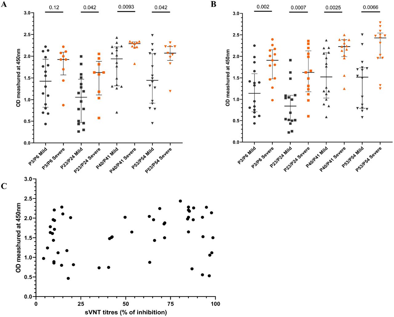 Identification of differences in the magnitude and specificity of