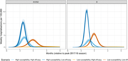 Figure 3: