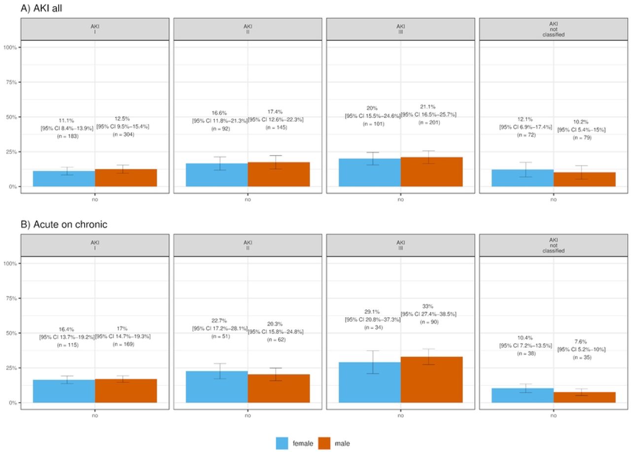 Acute Kidney Injury, the Present on Admission indicator (POA) and sex  disparities: Observational study of inpatient real world data in a Swiss  tertiary health care system | medRxiv