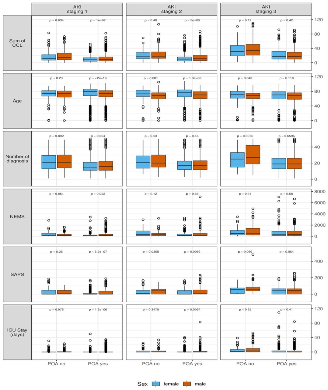 Acute Kidney Injury, the Present on Admission indicator (POA) and sex  disparities: Observational study of inpatient real world data in a Swiss  tertiary health care system | medRxiv