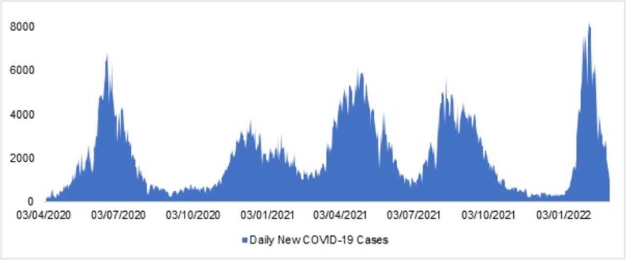 COVID-19 in Pakistan: A national analysis of five pandemic