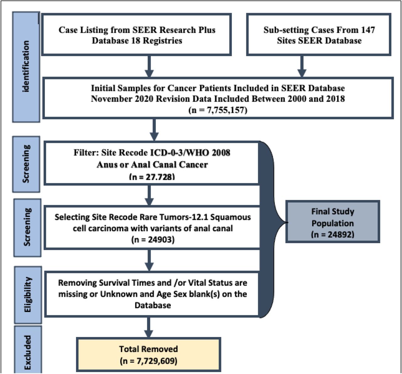 Mortality Predictions for Men and Women Diagnosed with Anal Canal Squamous  Cell Carcinoma in the United States | medRxiv