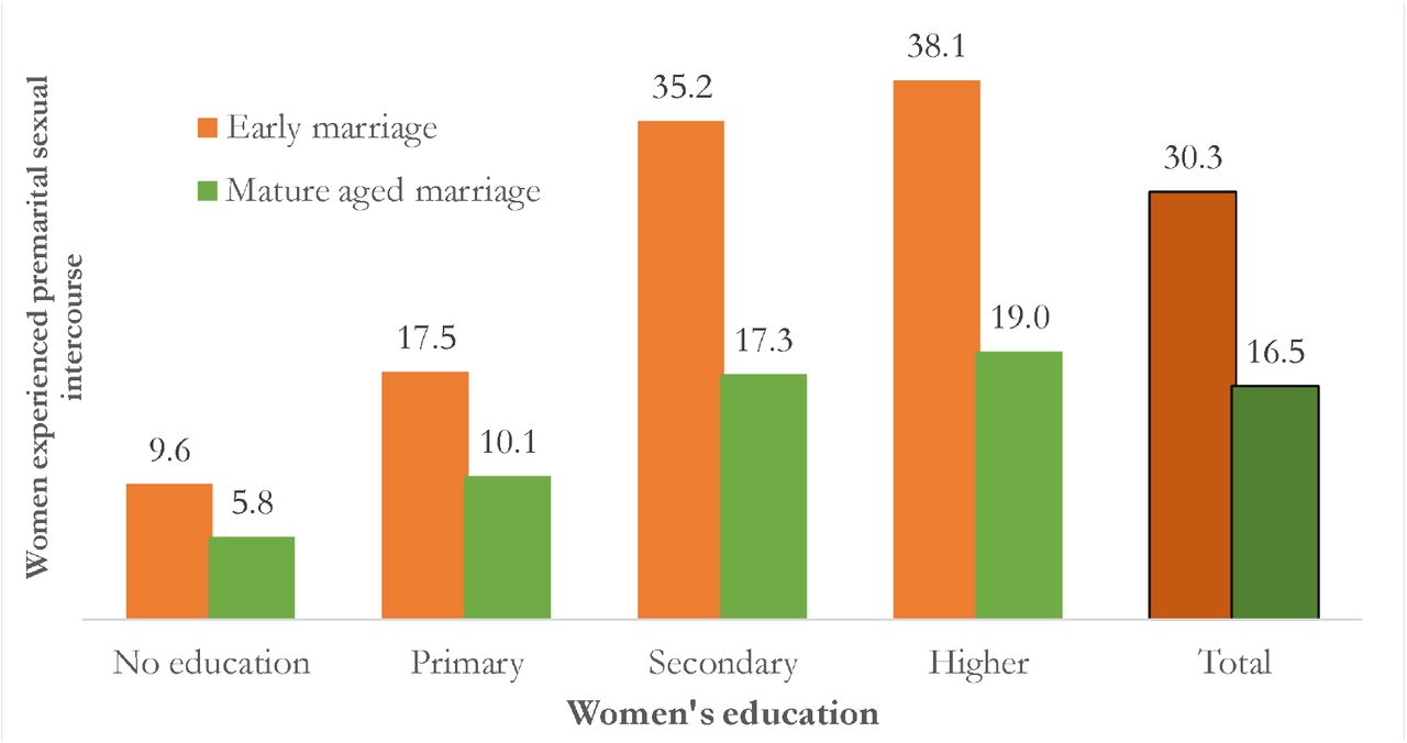 Premarital sex and its association with child marriage among ever-married  women: a study of national representative survey | medRxiv