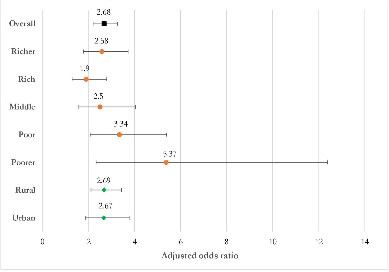 Premarital sex and its association with child marriage among ever-married  women: a study of national representative survey | medRxiv