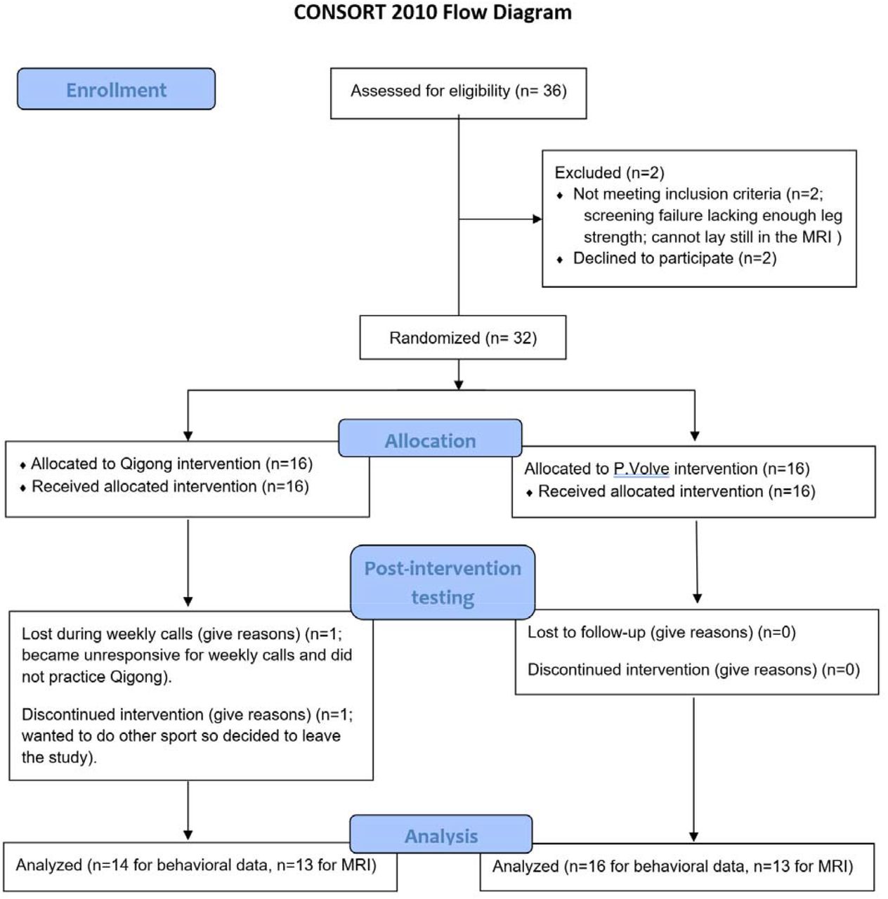 Identifying body awareness-related brain network changes after Spring  Forest Qigong™ practice or P.Volve low-intensity exercise in adults with  chronic low back pain: a feasibility Phase I Randomized Clinical Trial |  medRxiv