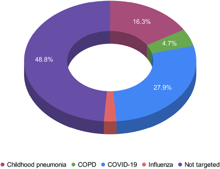 Figure 3: