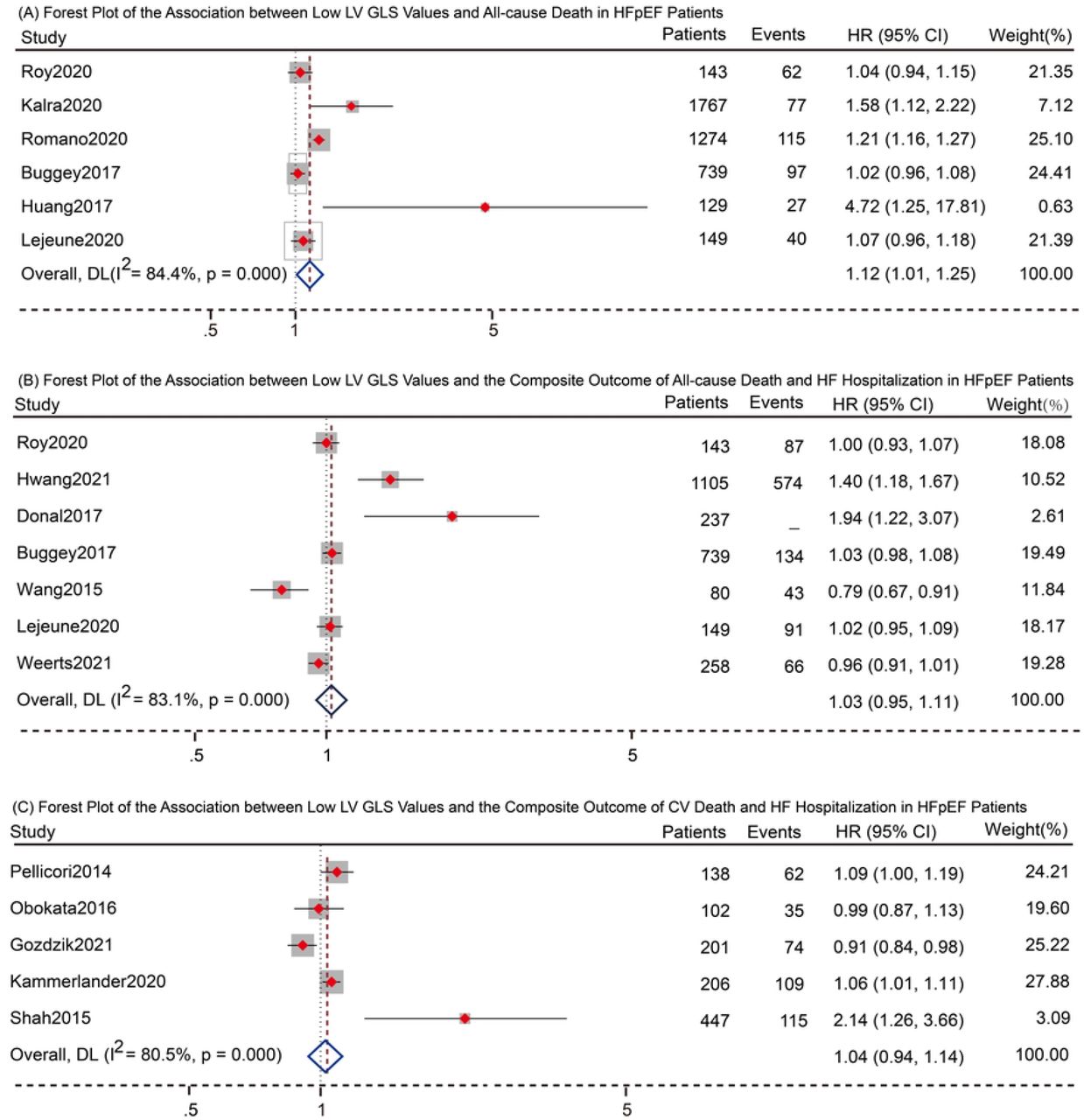 Prognostic Value of Left Ventricular Global Longitudinal Strain in Cardiac  Amyloidosis - A Systematic Review and Meta-Analysis - Journal of Cardiac  Failure