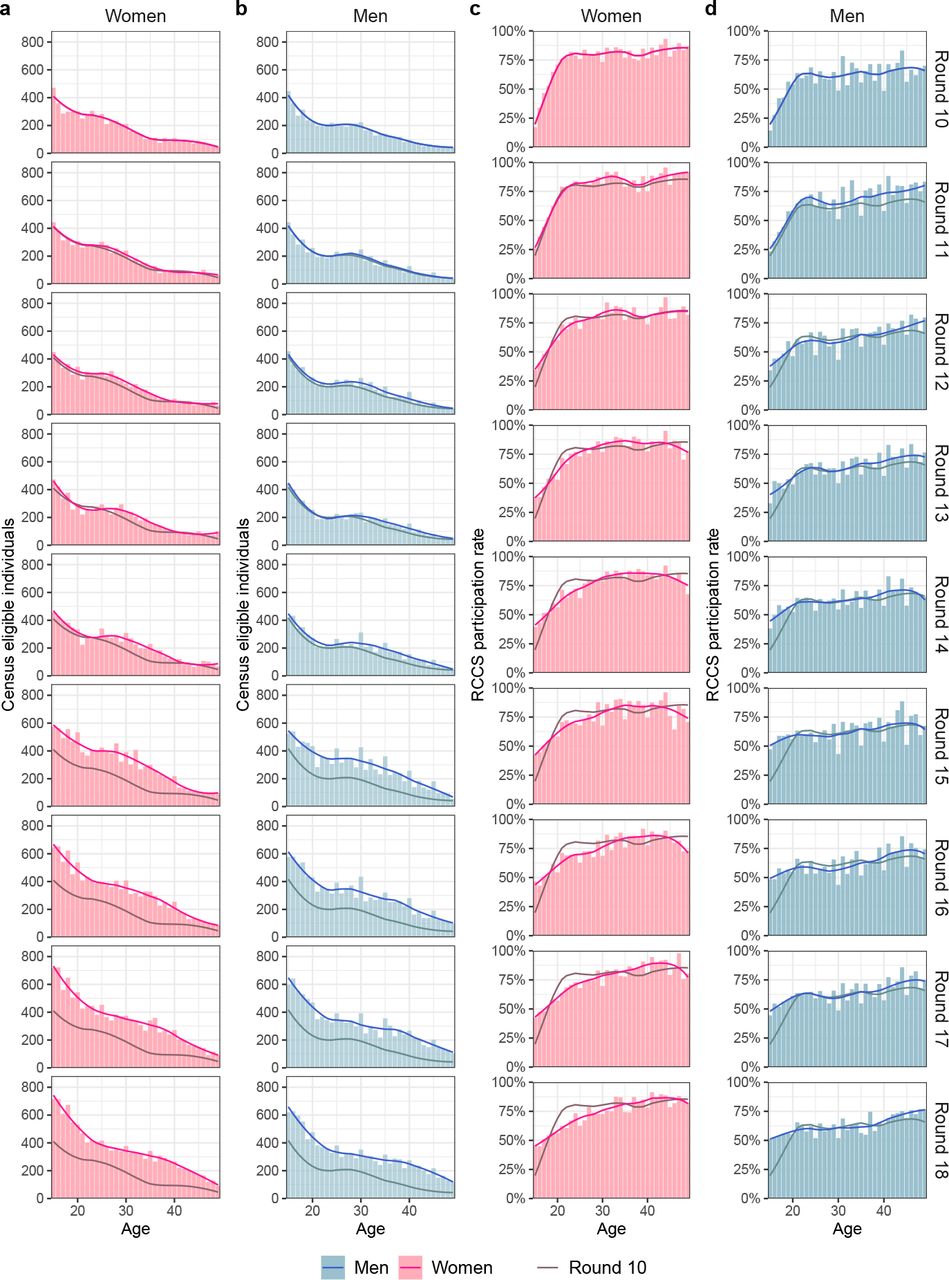 Proportion of women with alignment between condomless sex and peak