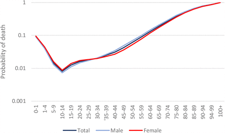 Figure 3: