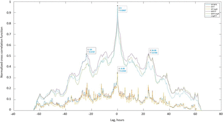 Figure 7.