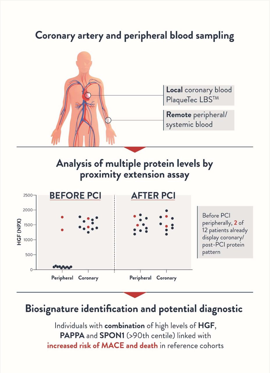 identification-of-a-specific-inflammatory-protein-biosignature-in