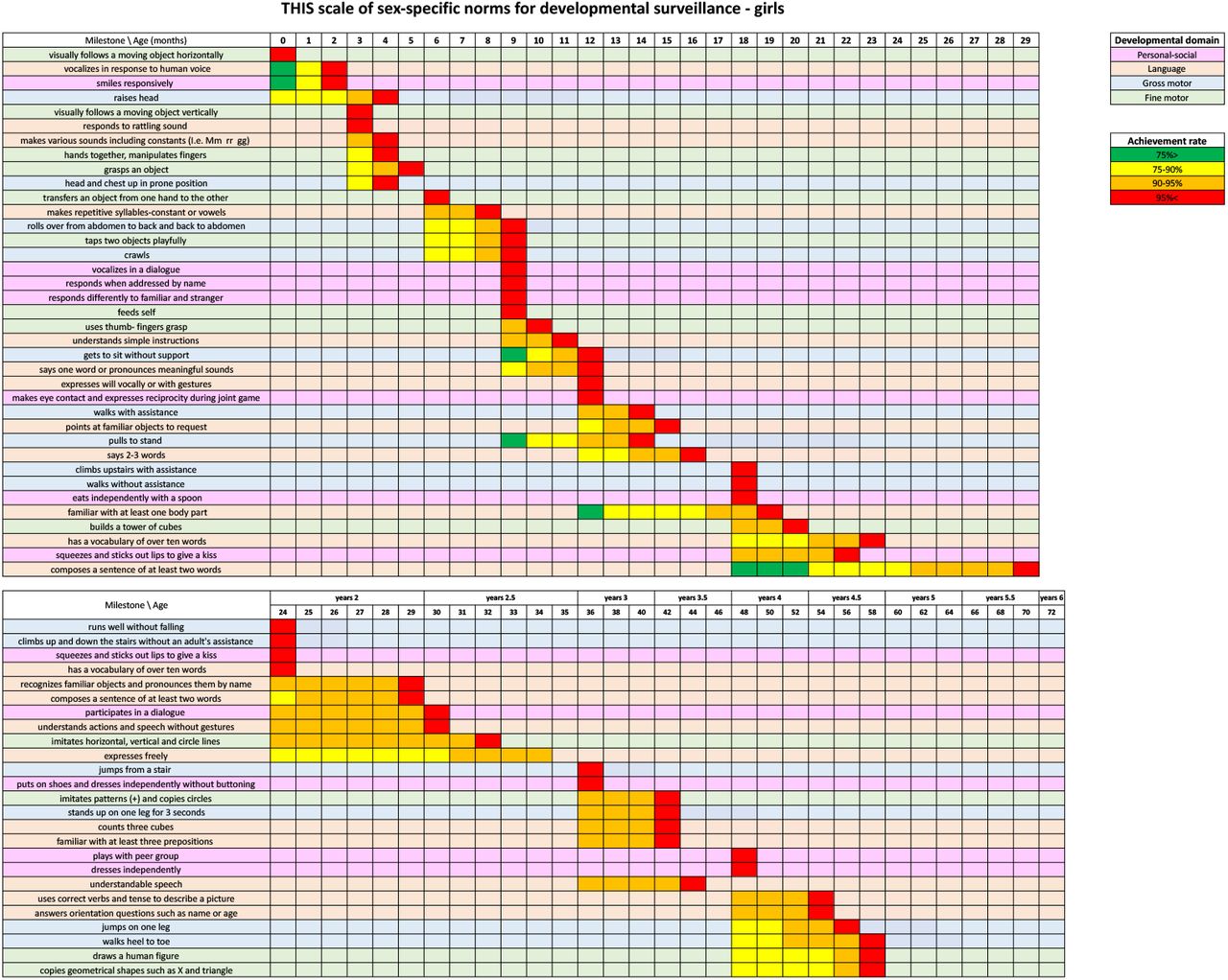 Sex-specific developmental scales improve early childhood developmental  surveillance | medRxiv