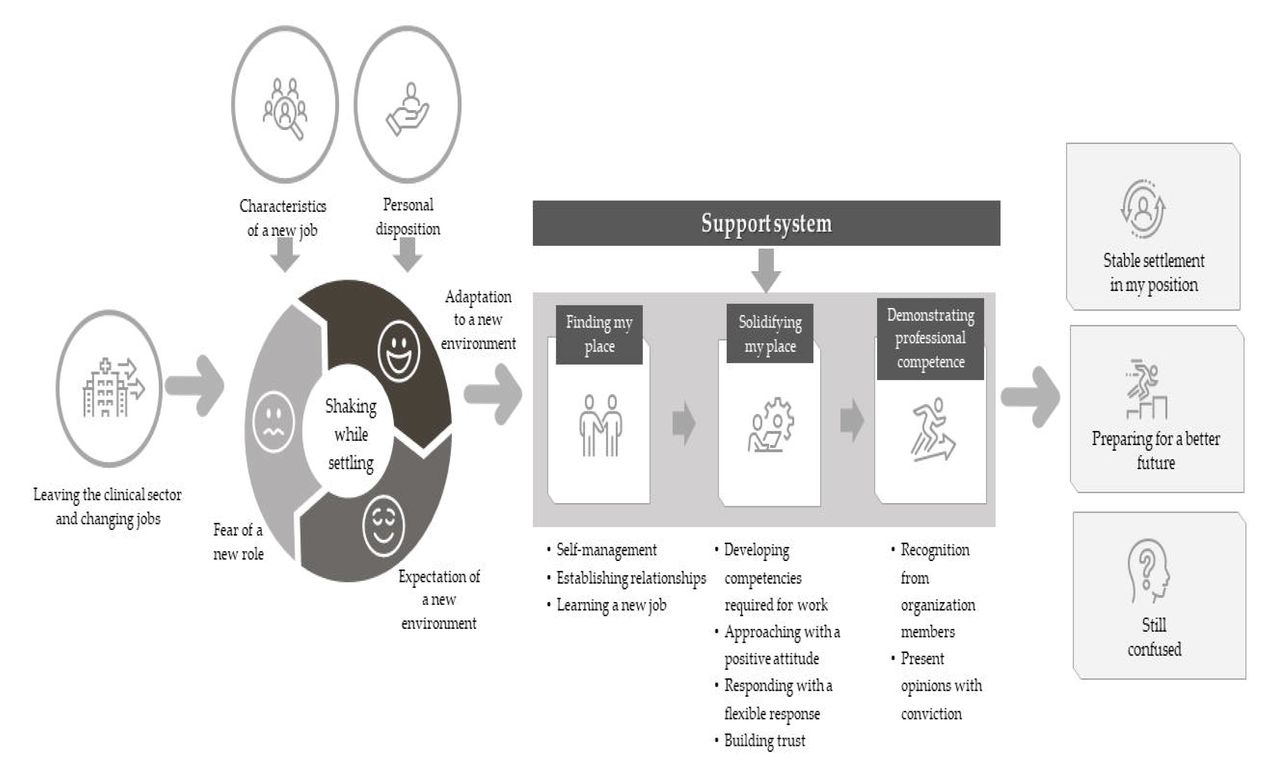 Male nurses' adaptation experiences after turnover to community