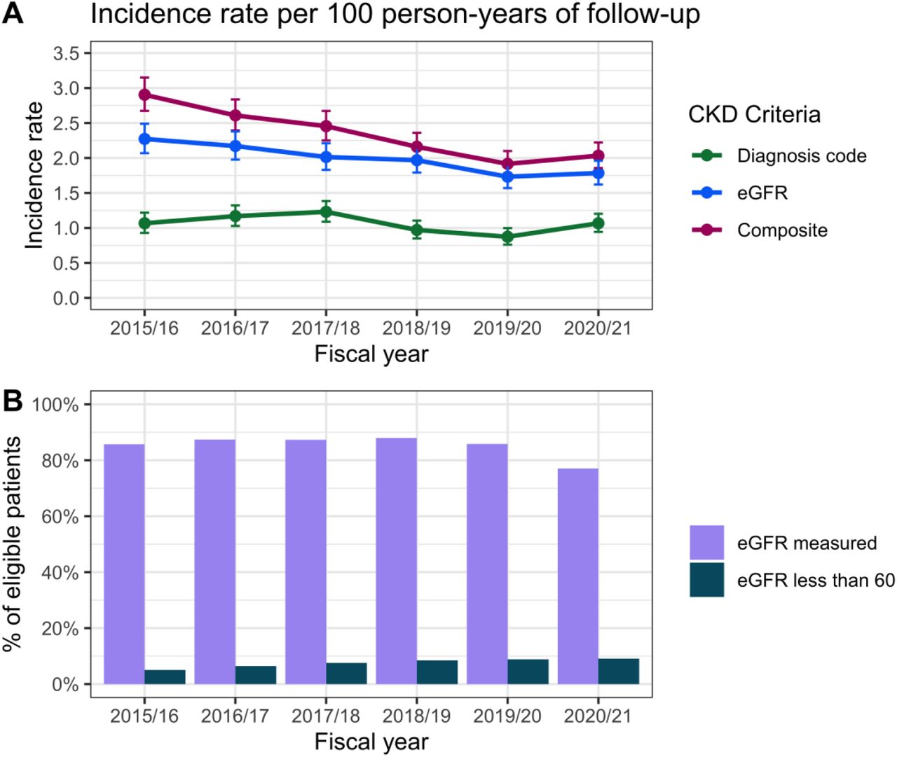 Diagnosis coding of Chronic Kidney Disease in Type 20 Diabetes in ...