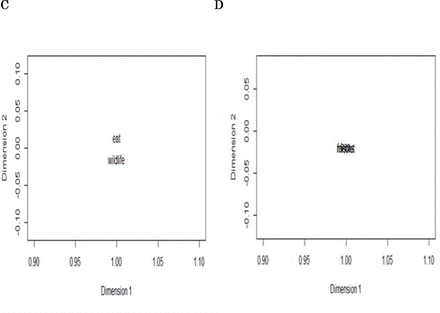 Figure c.