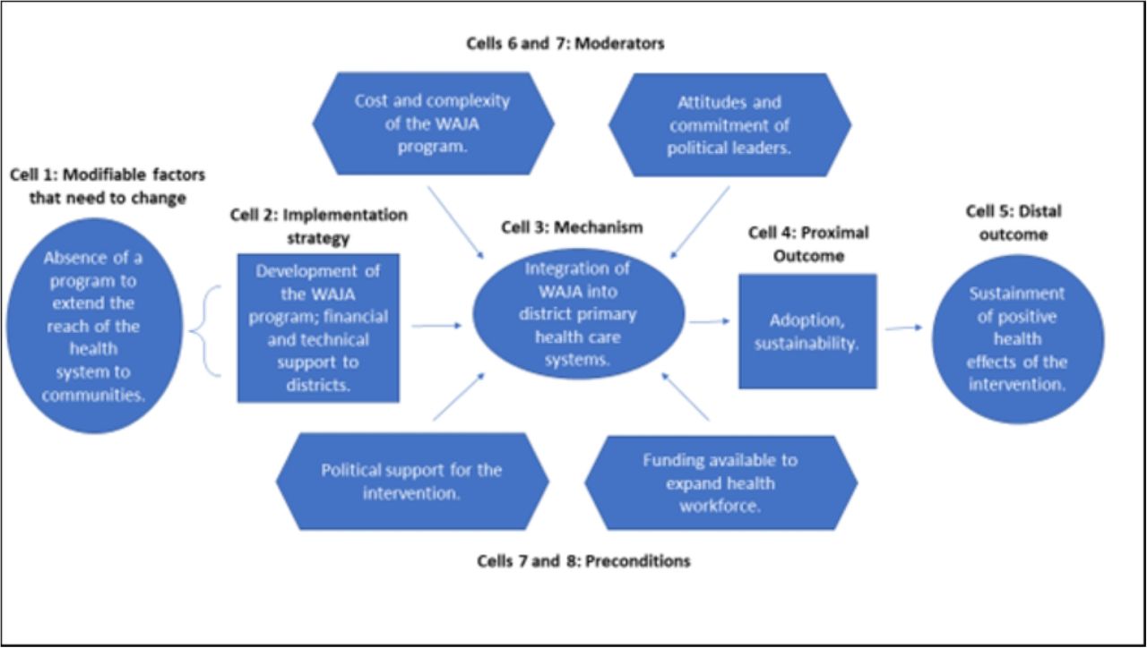 The implementation and effectiveness of multi-tasked, paid community health  workers on maternal and child health: A cluster-randomized pragmatic trial  and qualitative process evaluation in Tanzania