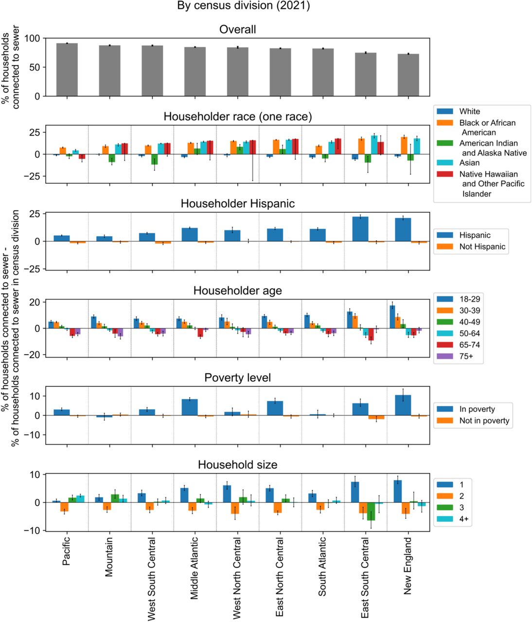 Assessment of sewer connectivity in the United States and its implications  for equity in wastewater-based epidemiology