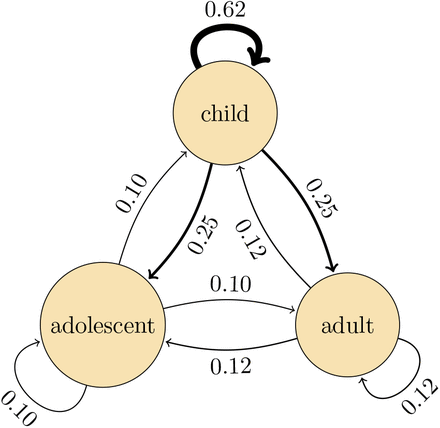 Figure 3: