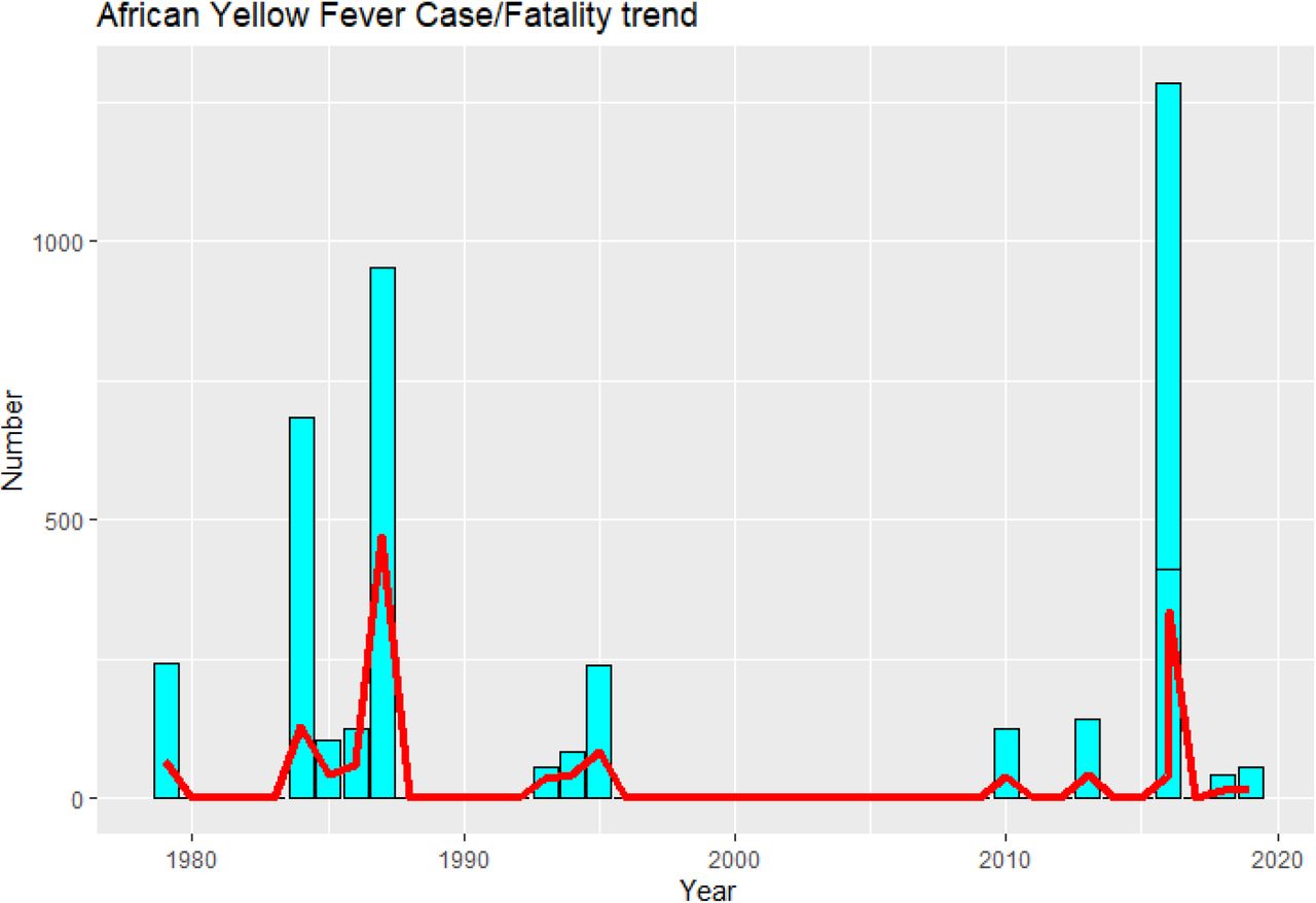 Origin of the São Paulo Yellow Fever epidemic of 2017–2018 revealed through  molecular epidemiological analysis of fatal cases