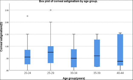 Figure 3: