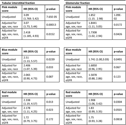 Table 2: