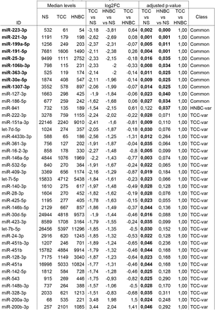 Table 1: