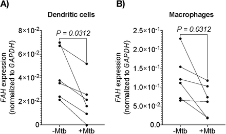 Supplementary Figure 5: