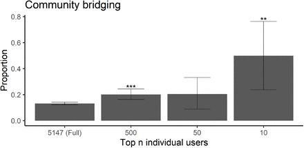 Figure 4: