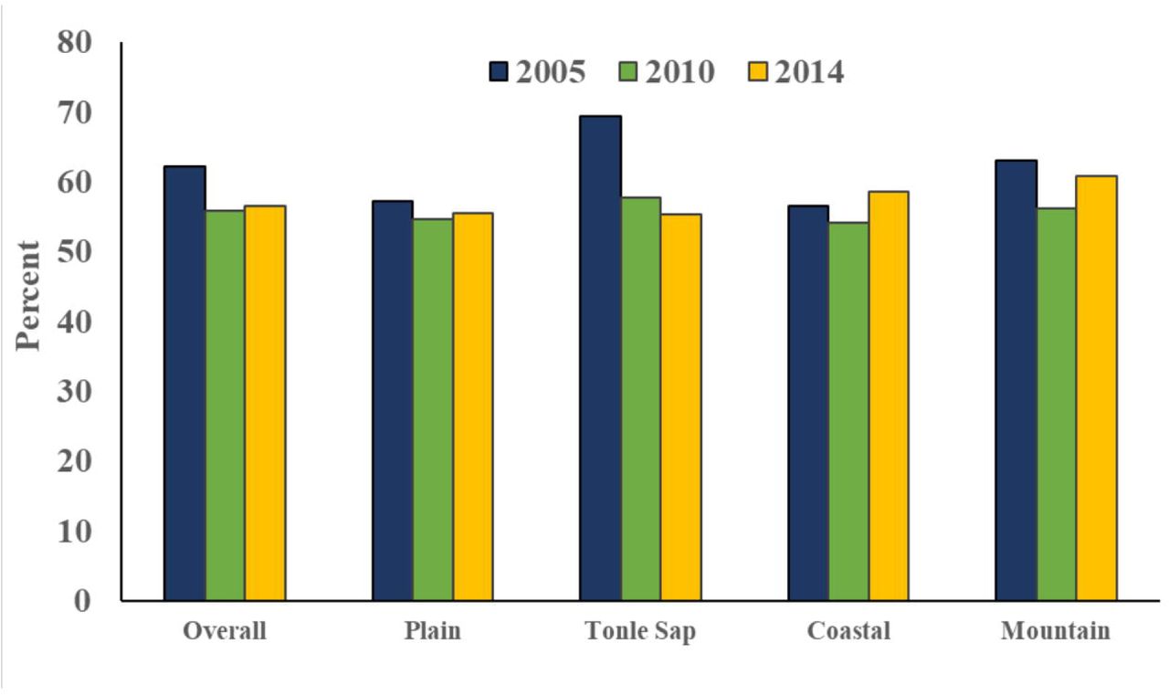 Prevalence, years lived with disability, and trends in anaemia