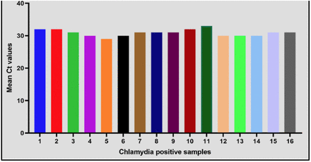 Fig 6: