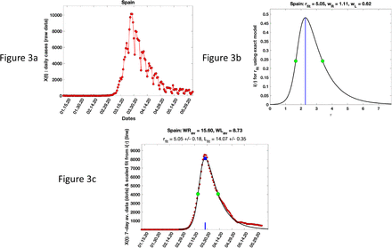 Figure 3 a-c: