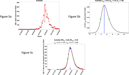 Figure 5 a-c: