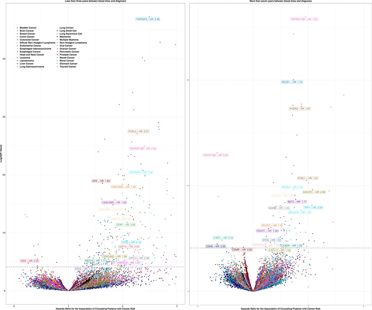 Next generation pan-cancer blood proteome profiling