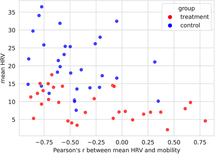 Figure 7: