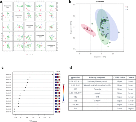 Figure 2: