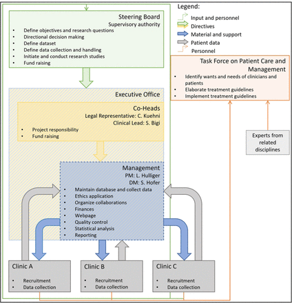 Figure 2: