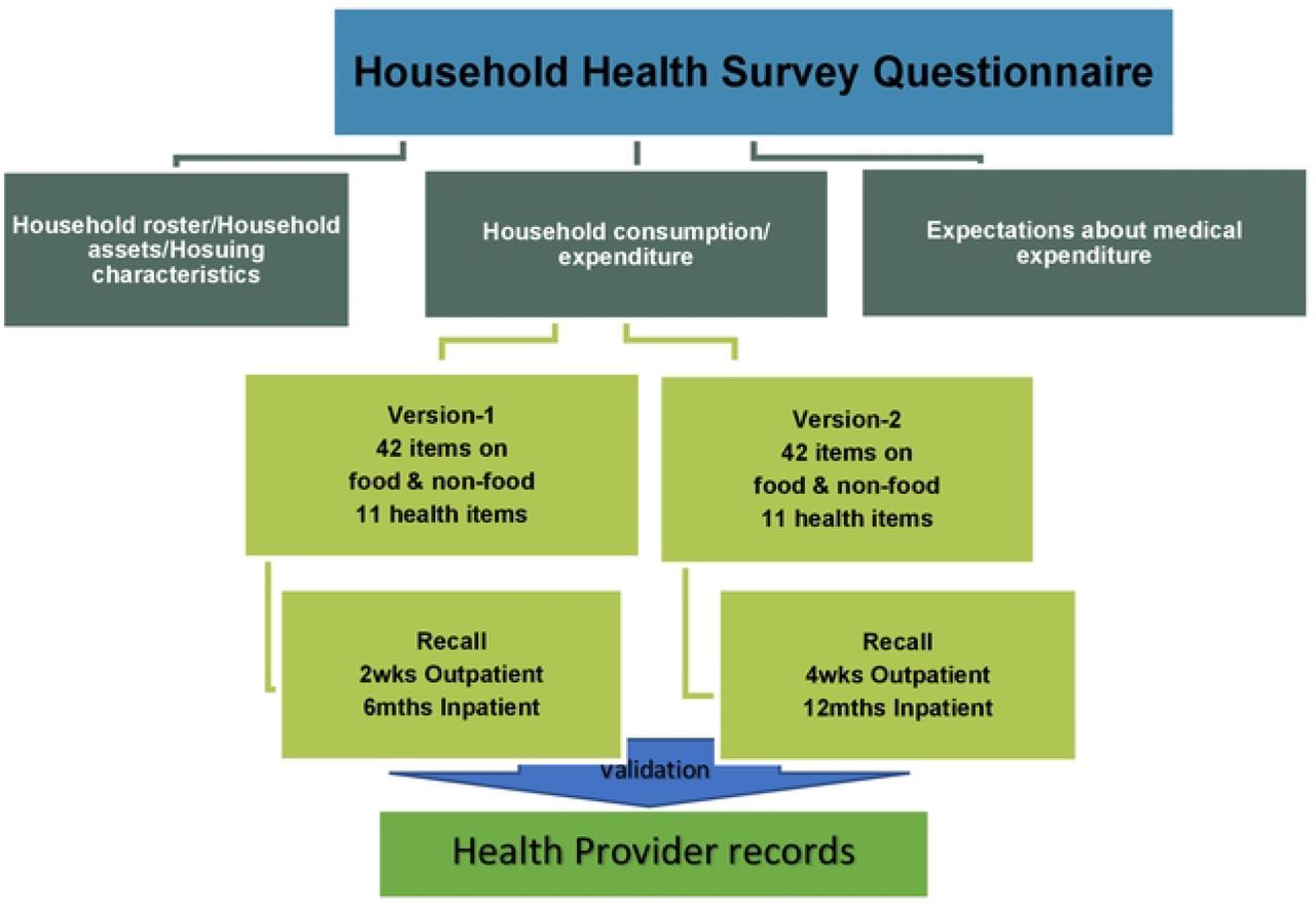 The effect of recall period on reported out of pocket health