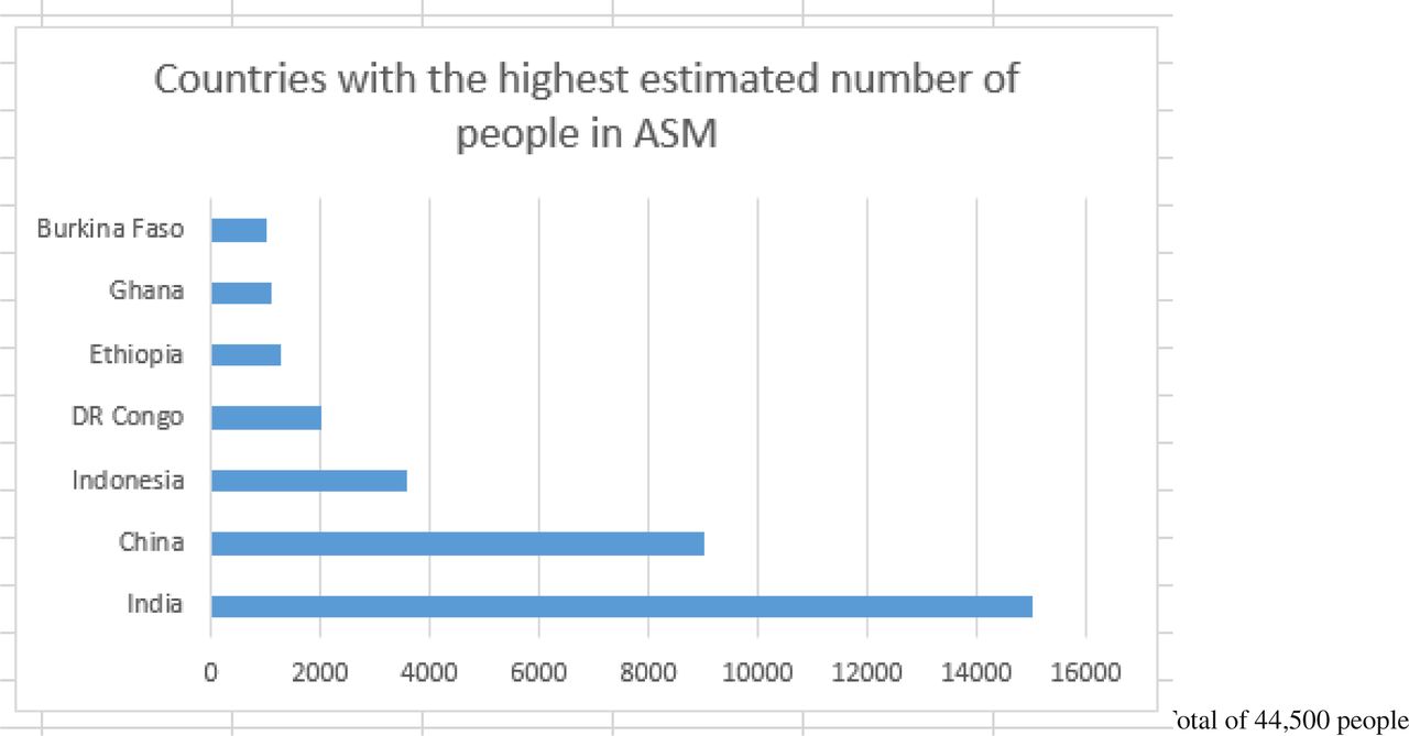 Chart: Where Small Scale Mining Is Most Prevalent