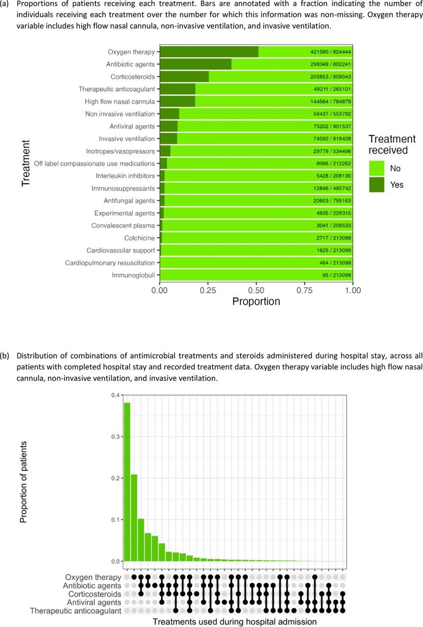 ISARIC COVID-19 Clinical Data Report. Final report January 2000 – January  2023 | medRxiv