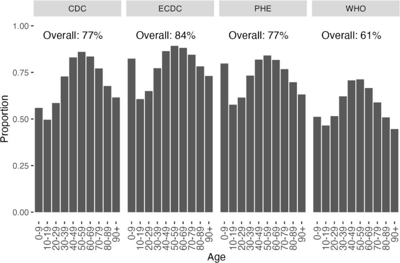 ISARIC COVID-19 Clinical Data Report. Final report January 2000 – January  2023 | medRxiv