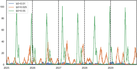 Figure 4: