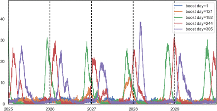 Figure 6: